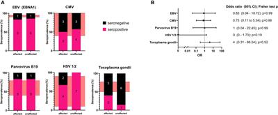 Do common infections trigger disease-onset or -severity in CTLA-4 insufficiency?